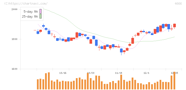 パーク２４(4666)の日足チャート
