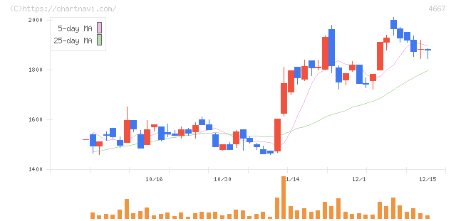 アイサンテクノロジー(4667)の日足チャート