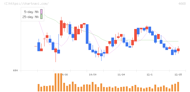 明光ネットワークジャパン(4668)の日足チャート