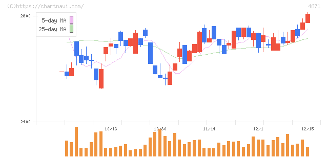 ファルコホールディングス(4671)の日足チャート