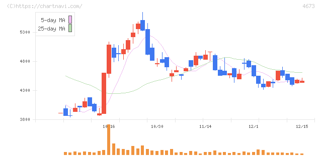 川崎地質(4673)の日足チャート