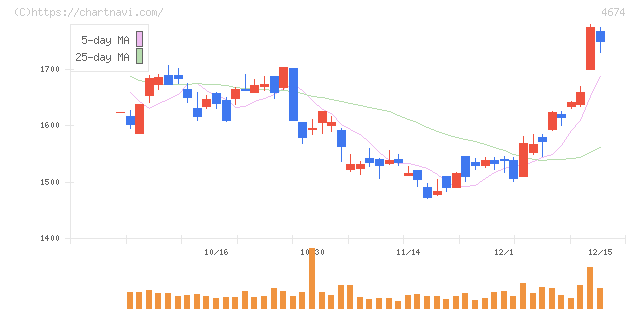 クレスコ(4674)の日足チャート