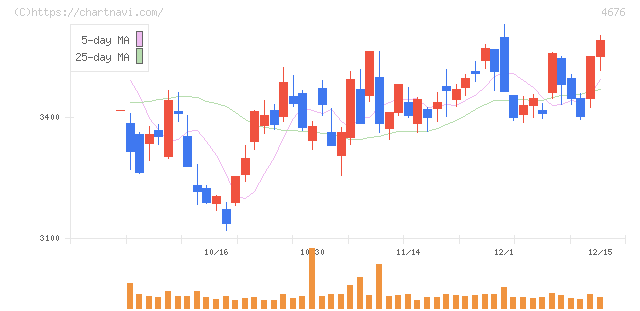 フジ・メディア・ホールディングス(4676)の日足チャート