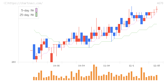 秀英予備校(4678)の日足チャート