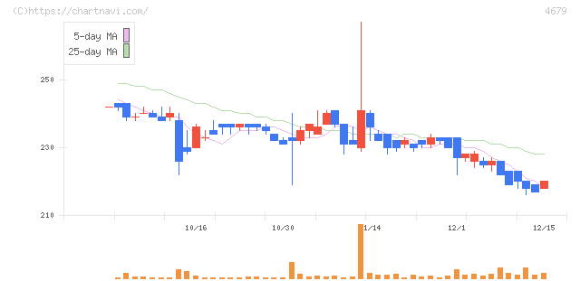 田谷(4679)の日足チャート