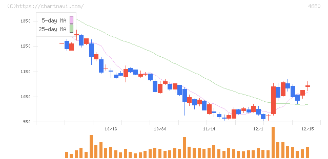 ラウンドワン(4680)の日足チャート