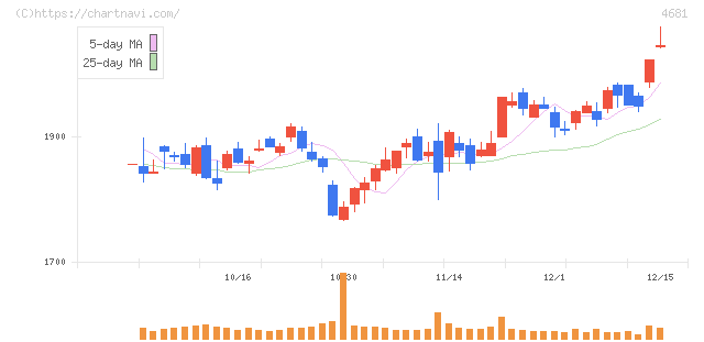 リゾートトラスト(4681)の日足チャート
