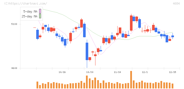 オービック(4684)の日足チャート
