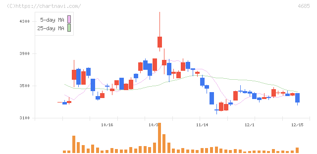 菱友システムズ(4685)の日足チャート