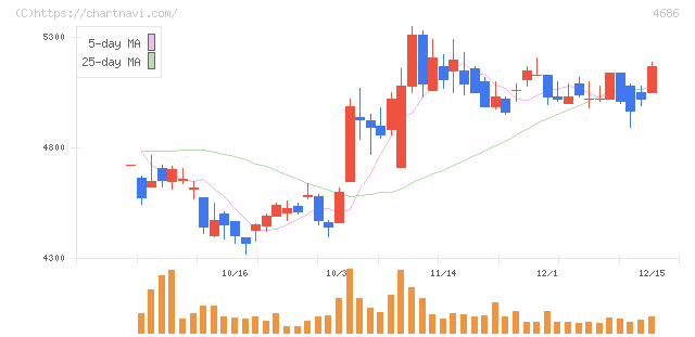 ジャストシステム(4686)の日足チャート