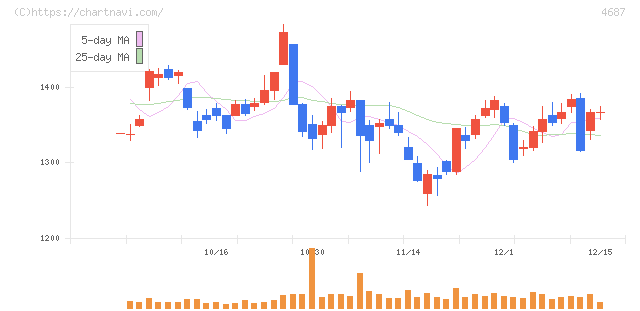 ＴＤＣソフト(4687)の日足チャート