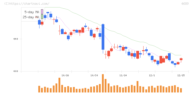 ＬＩＮＥヤフー(4689)の日足チャート