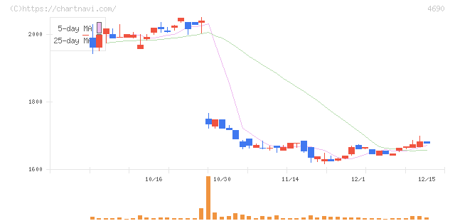 日本パレットプール(4690)の日足チャート