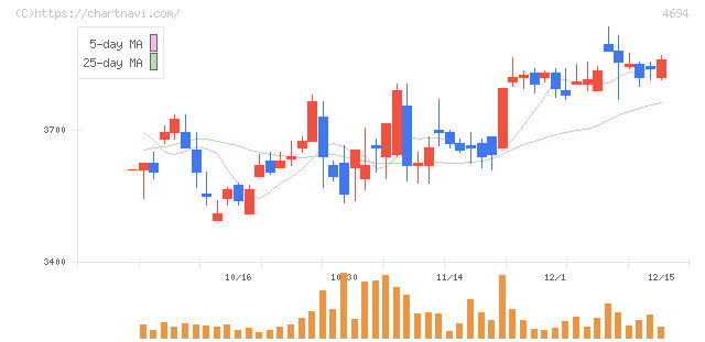ビー・エム・エル(4694)の日足チャート