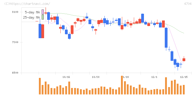 トレンドマイクロ(4704)の日足チャート