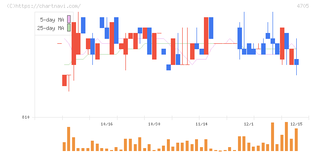 クリップコーポレーション(4705)の日足チャート