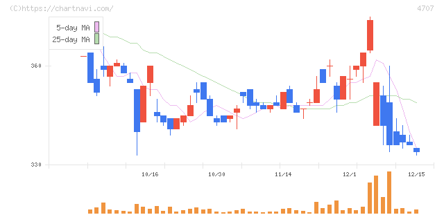 キタック(4707)の日足チャート