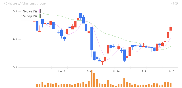 ＩＤホールディングス(4709)の日足チャート