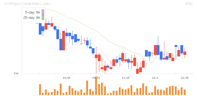 ＫｅｙＨｏｌｄｅｒ(4712)の日足チャート