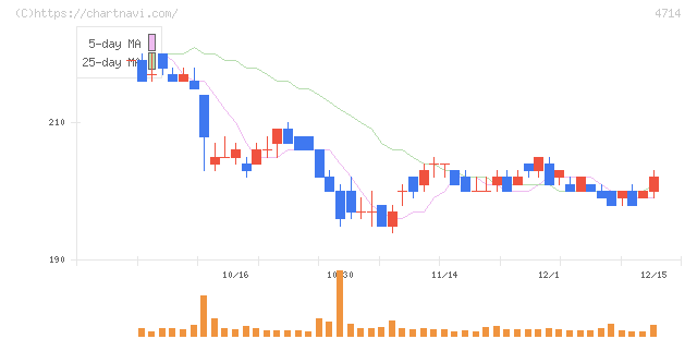 リソー教育グループ(4714)の日足チャート