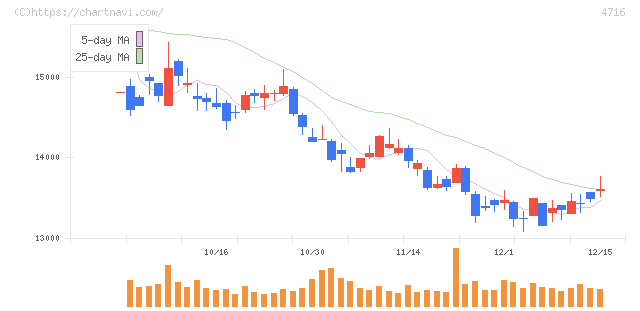 日本オラクル(4716)の日足チャート