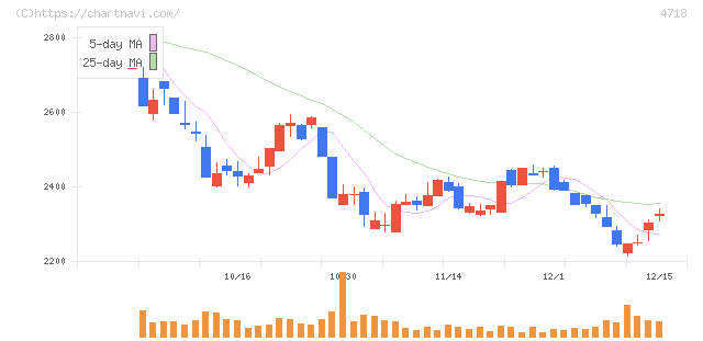 早稲田アカデミー(4718)の日足チャート