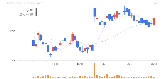 アルファシステムズ(4719)の日足チャート