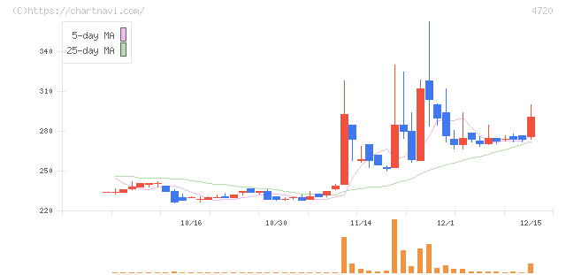 城南進学研究社(4720)の日足チャート