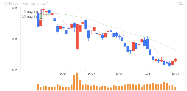 フューチャー(4722)の日足チャート