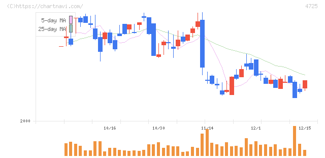 ＣＡＣ　Ｈｏｌｄｉｎｇｓ(4725)の日足チャート