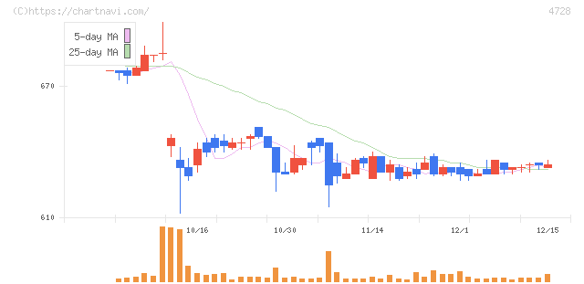 トーセ(4728)の日足チャート