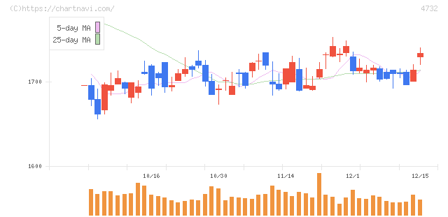 ユー・エス・エス(4732)の日足チャート