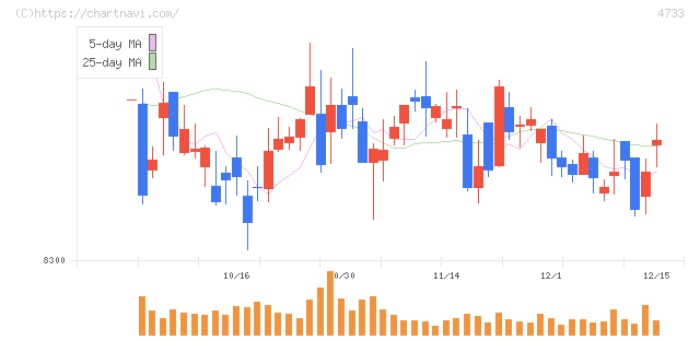 オービックビジネスコンサルタント(4733)の日足チャート