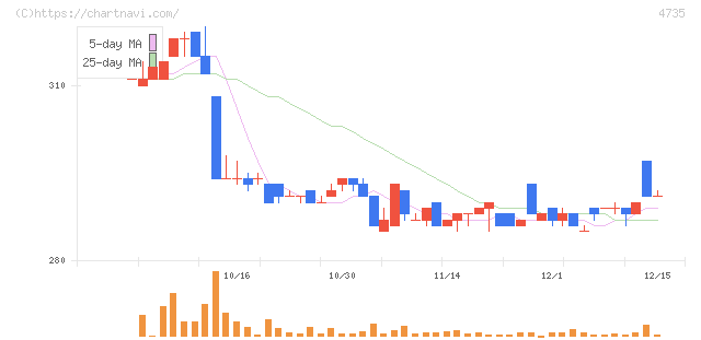 京進(4735)の日足チャート