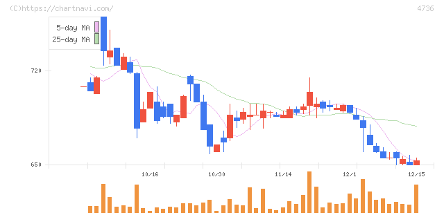 日本ラッド(4736)の日足チャート