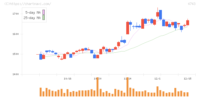 アイティフォー(4743)の日足チャート