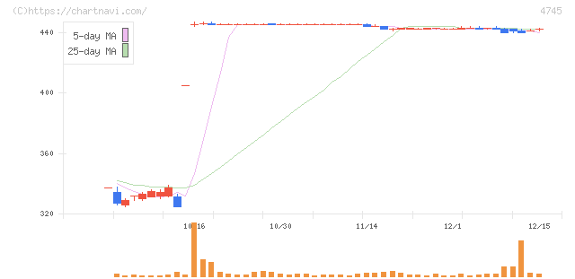 東京個別指導学院(4745)の日足チャート