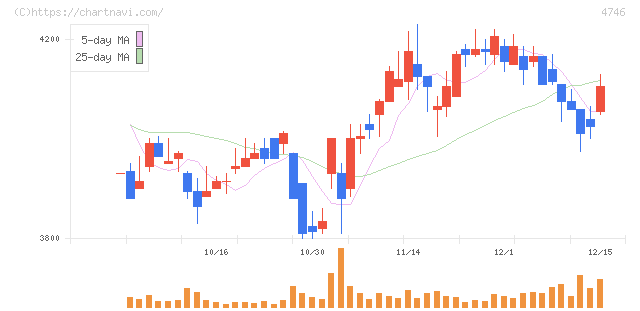東計電算(4746)の日足チャート