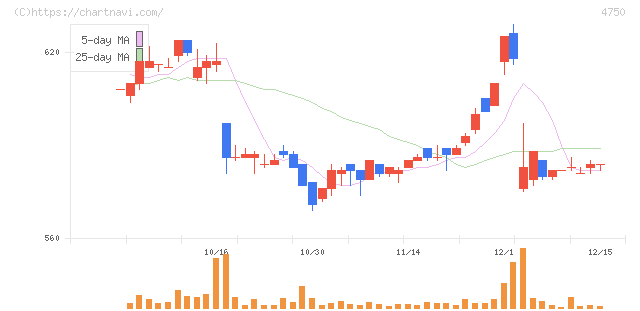 ダイサン(4750)の日足チャート