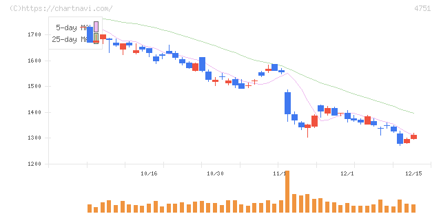 サイバーエージェント(4751)の日足チャート