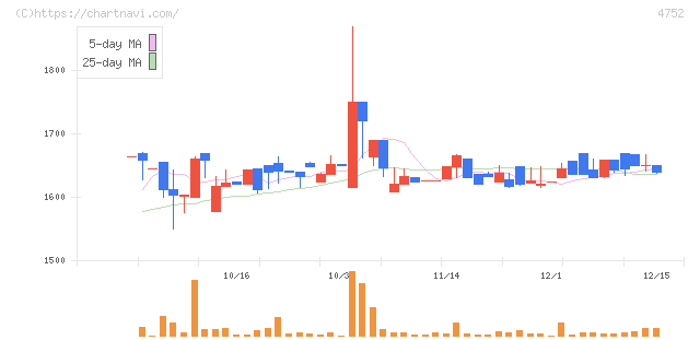昭和システムエンジニアリング(4752)の日足チャート