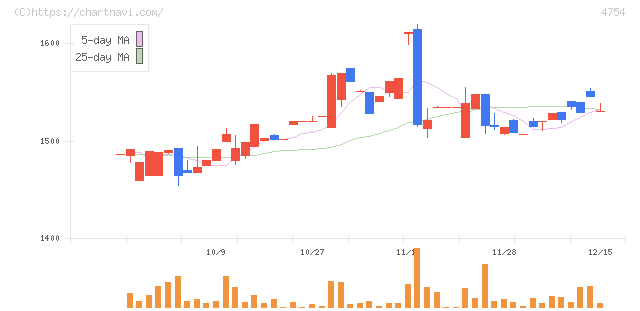 トスネット(4754)の日足チャート