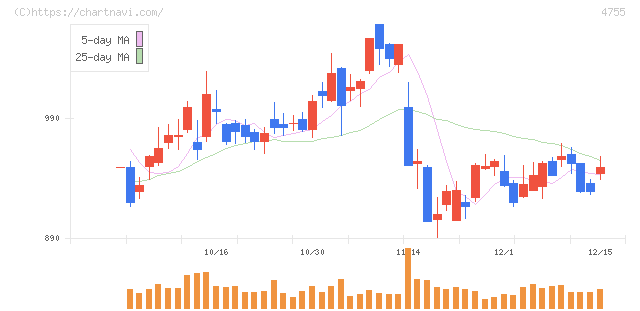 楽天グループ(4755)の日足チャート