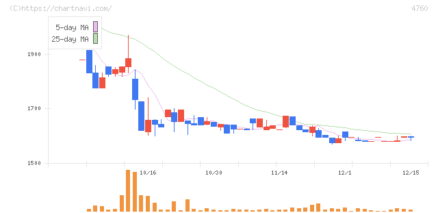 アルファ(4760)の日足チャート