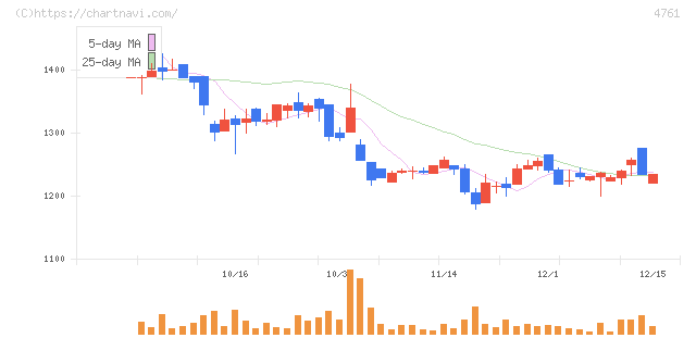 さくらケーシーエス(4761)の日足チャート