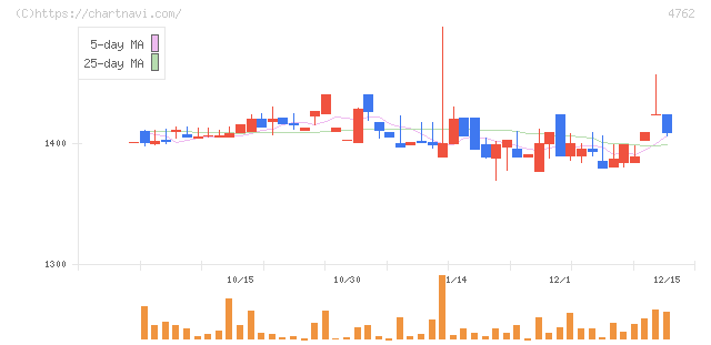 エックスネット(4762)の日足チャート