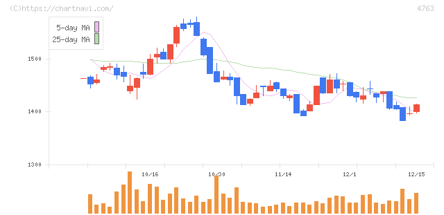 クリーク・アンド・リバー社(4763)の日足チャート