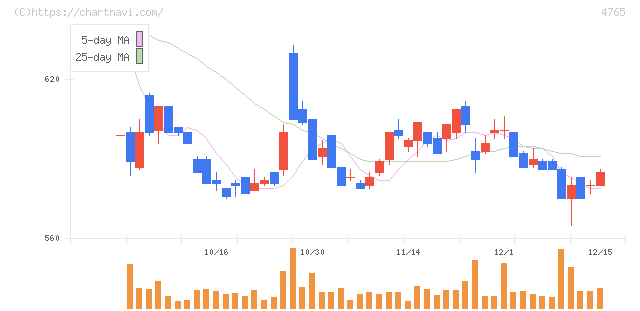 ＳＢＩグローバルアセットマネジメント(4765)の日足チャート