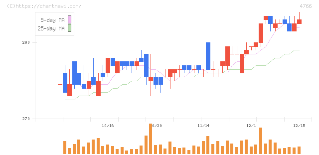 ピーエイ(4766)の日足チャート