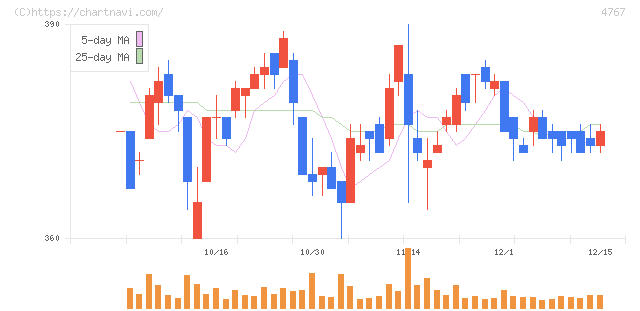 テー・オー・ダブリュー(4767)の日足チャート